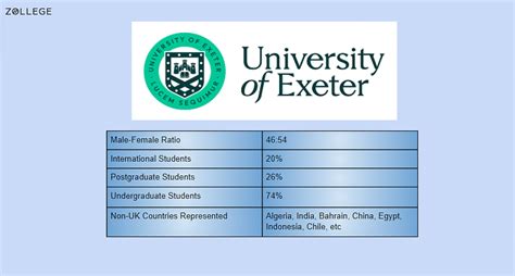 Here, you can see that the University of <b>Exeter</b> Medical School takes 11 th position with an overall score of 97%: The table also highlights 100% graduate prospects for <b>Exeter</b> Medics so there’s little to worry about once you. . Exeter medicine admission statistics